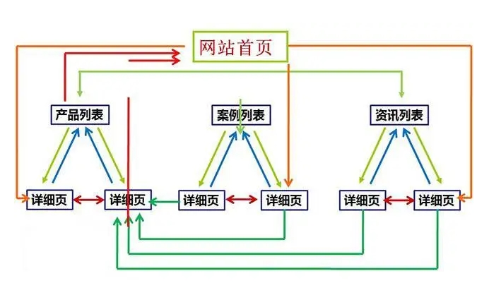 如何進行SEO網(wǎng)站頁面內(nèi)鏈接建設(shè)？