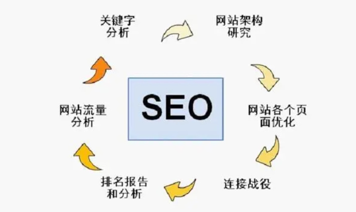 seo優(yōu)化核心技巧什么有哪些？