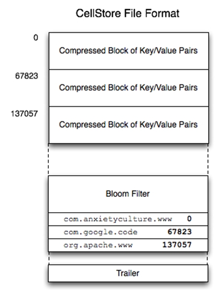 ellStore文件中存儲了經(jīng)過排序后的Key，Value對