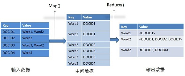 如圖4-6所示，輸入數(shù)據(jù)也是網(wǎng)頁